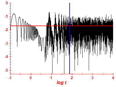 Survival probability log